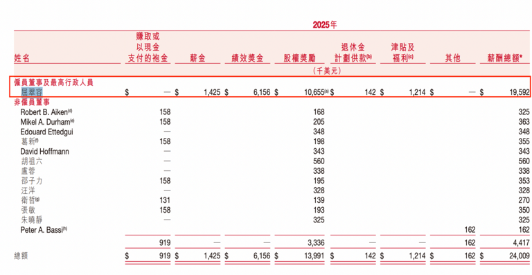 百胜中国上半年净利增长9%至5.5亿美元，女CEO屈翠容去年领薪894万美元
