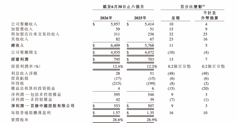 百胜中国上半年净利增长9%至5.5亿美元，女CEO屈翠容去年领薪894万美元