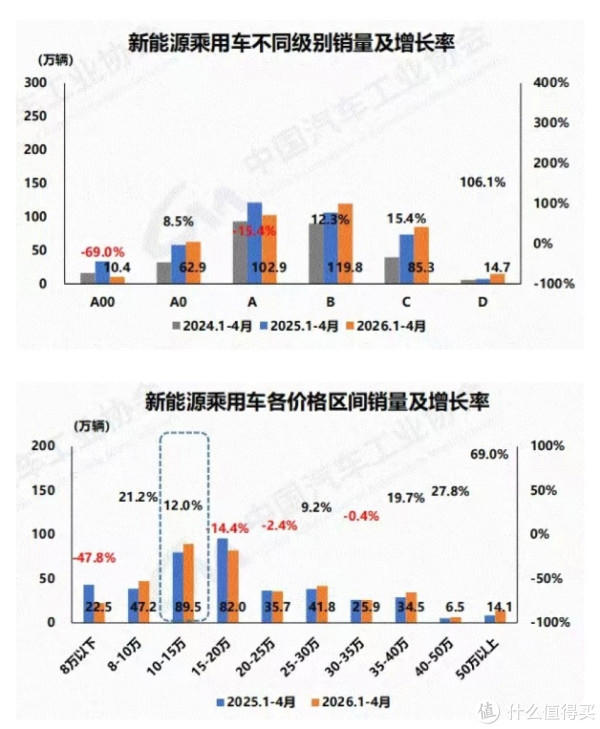 2026中国车市的“冰与火之歌”：低价销量腰斩，高价销量暴涨
