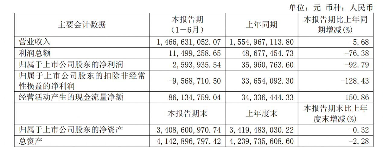 南侨食品上半年净利下滑超九成，董事长陈正文去年降薪58%至186万元