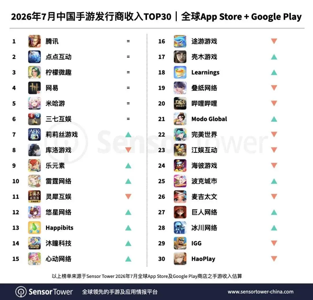 Sensor Tower发布2026年7月中国手游发行商全球收入排行榜：38家入围TOP100