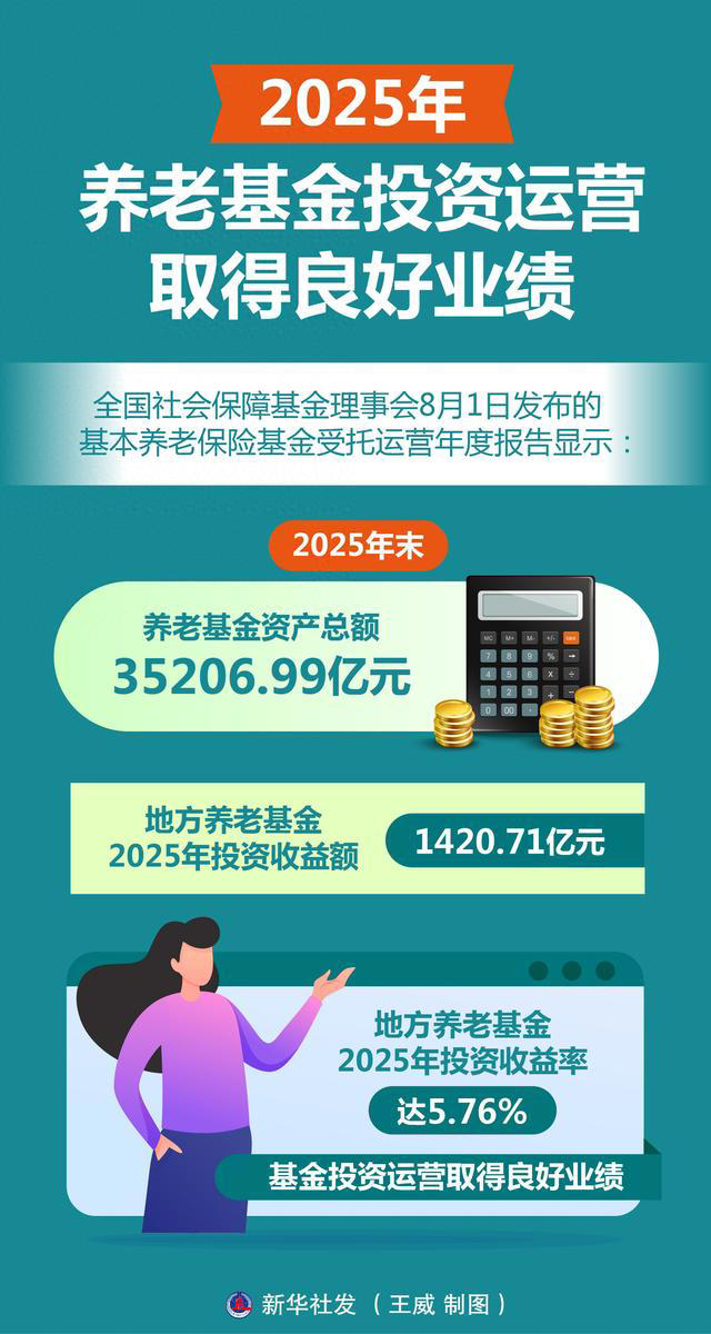 （图表）2025年养老基金投资运营取得良好业绩