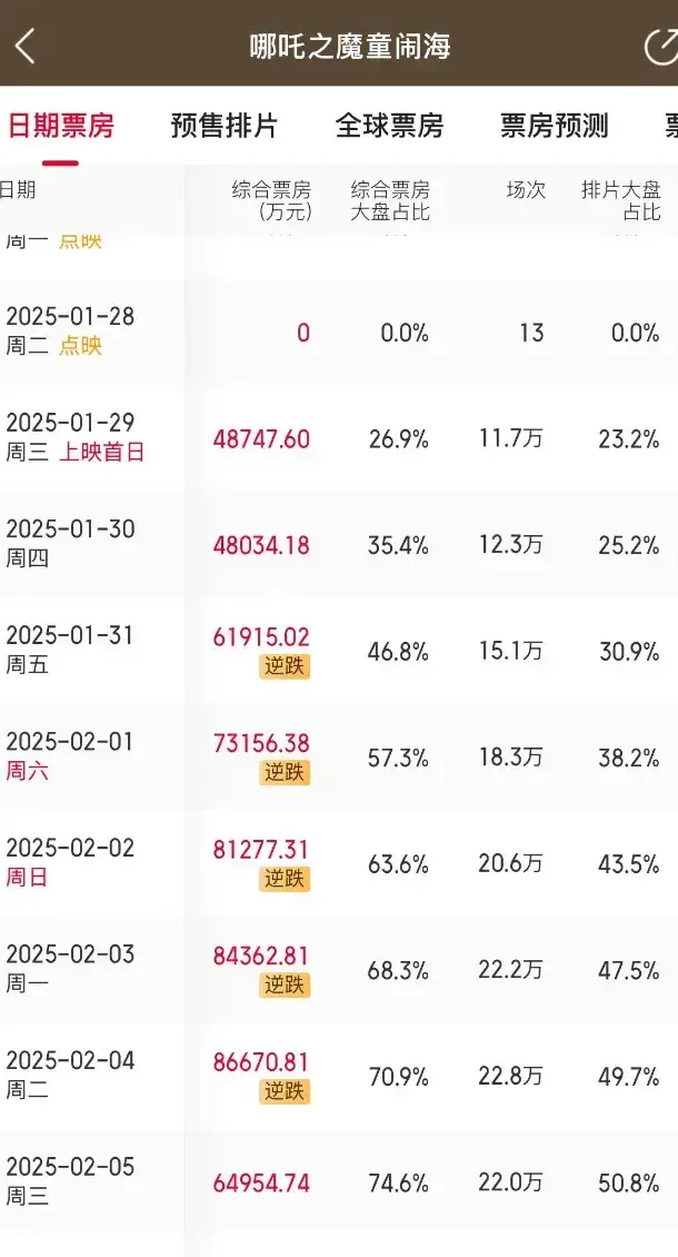 6天狂揽62亿票房，《哪吒2》都挡不住，2026年最强大片出炉