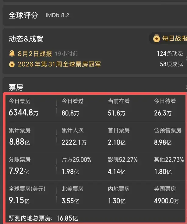6天狂揽62亿票房，《哪吒2》都挡不住，2026年最强大片出炉