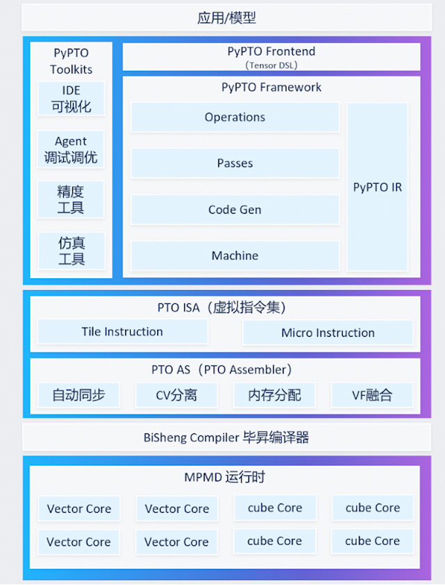 昇腾0Day支持百灵Ling-3.0-flash!全新编程框架亮相
