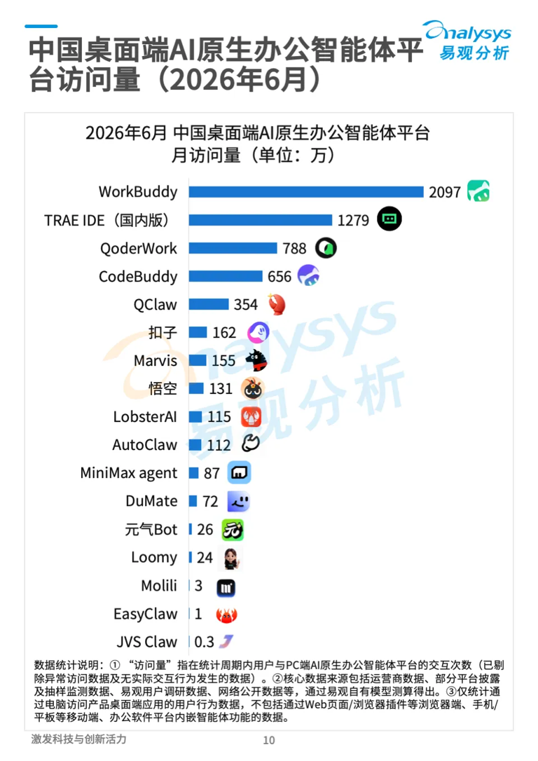 腾讯赢下AI办公关键一战，百度还在发力