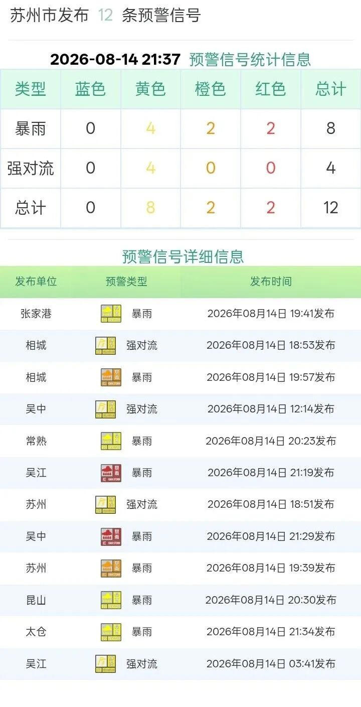 吴江区、吴中区升级发布暴雨红色预警!