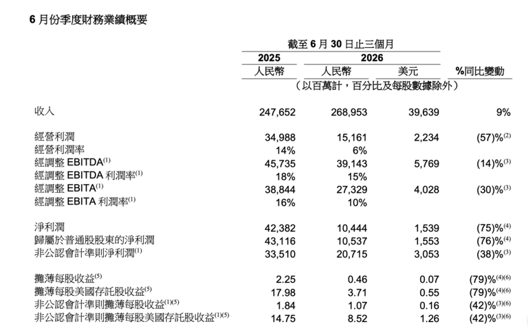 电商守擂，AI烧钱，阿里资本开支同比猛增75%，吴泳铭称AI算力投资回报确定性高