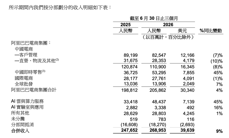电商守擂，AI烧钱，阿里资本开支同比猛增75%，吴泳铭称AI算力投资回报确定性高