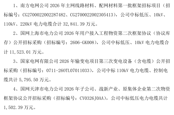 5.64亿元电网项目落地，球冠电缆订单储备进一步增厚