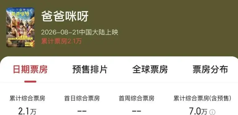 傅首尔惨败《牛来》！新片首日卖3千元，投资五千万，不到300人想看