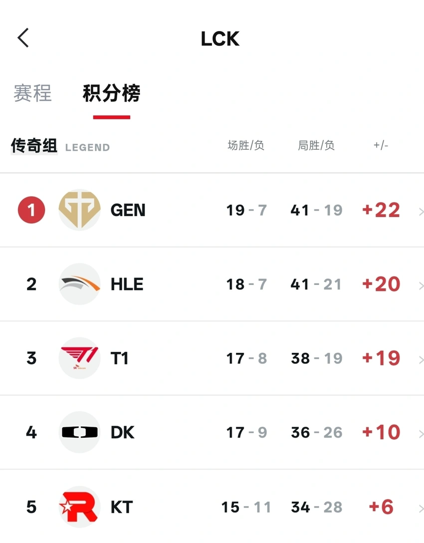 DK鏖战三局力克GEN，巩固季后赛直通资格