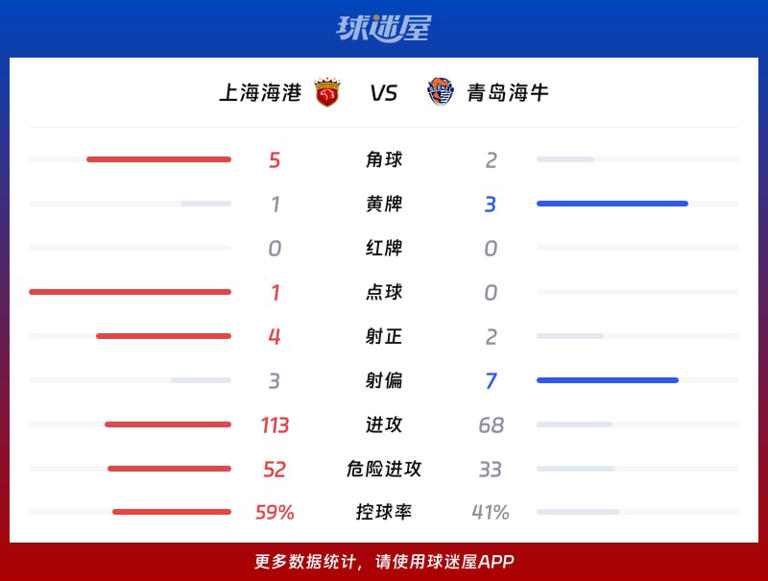 【中超联赛第24轮】上海海港vs青岛海牛比赛结果：上海海港(2-1)青岛海牛比分战报