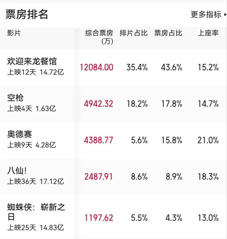 诺兰粉抱怨：倒挂的把排片吐给《奥德赛》行不?我：无病呻吟