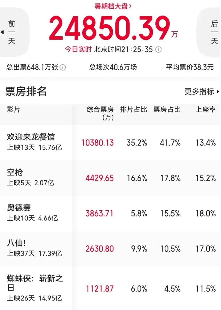 诺兰粉抱怨：倒挂的把排片吐给《奥德赛》行不?我：无病呻吟