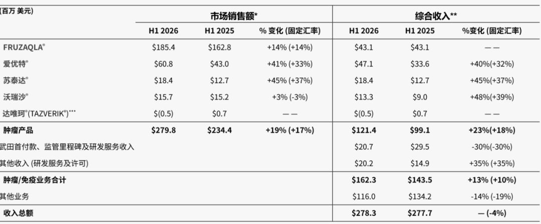 和黄医药第二次“亮剑”