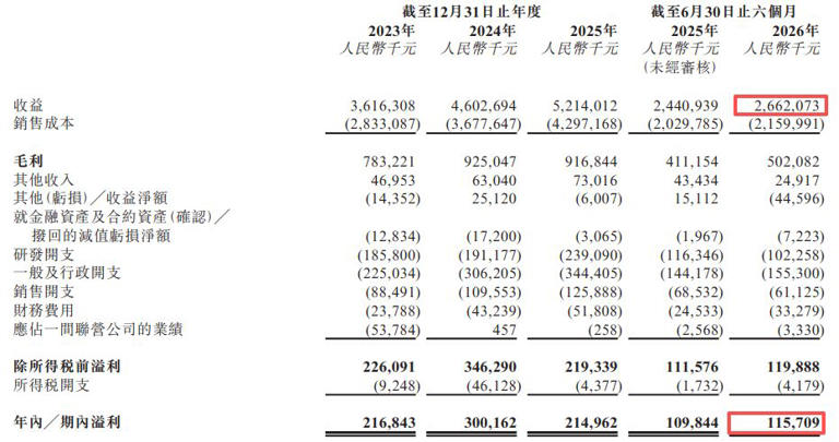 伊戈尔再闯港交所：2026年上半年经营现金流转负、近11亿元资产受限，毛利率小幅回升