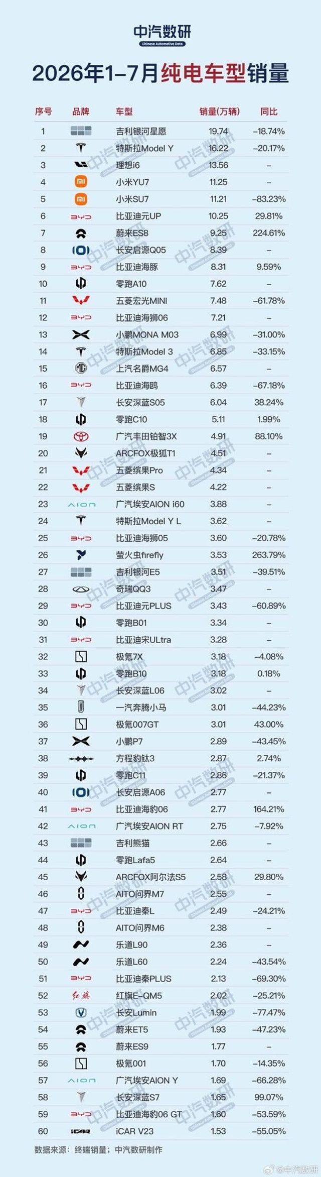 1-7月纯电动汽车销量排行出炉：星愿、Model Y获冠亚