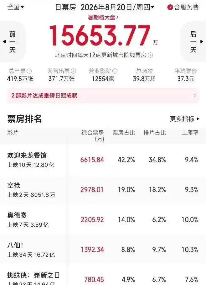 沈腾不逗了反超星爷，贾玲新片网传上映却查无排片，2026暑期档变天比电影炸