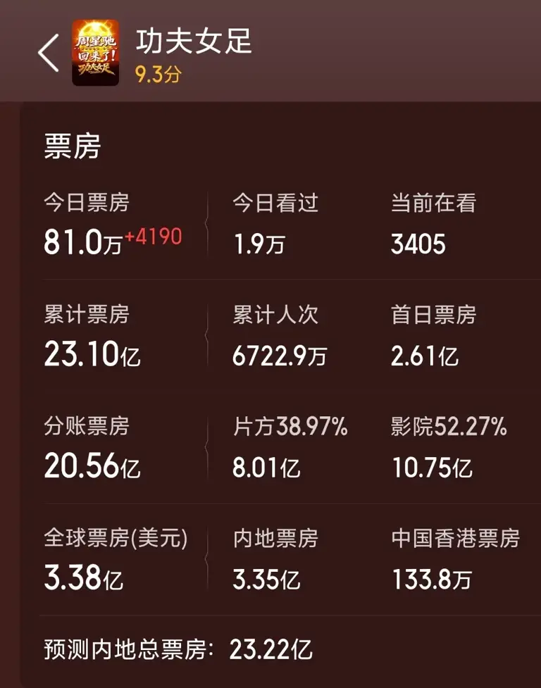 上映47天，周星驰《功夫女足》单日90万，累计23.1亿，快下映了！