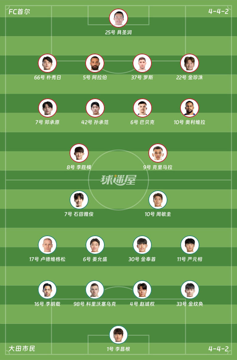 【韩K联联赛第23轮】FC首尔vs大田市民比赛结果：FC首尔(4-2)大田市民比分战报
