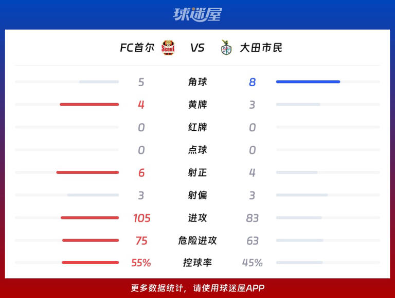 【韩K联联赛第23轮】FC首尔vs大田市民比赛结果：FC首尔(4-2)大田市民比分战报