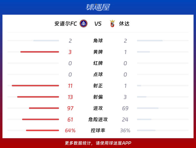 【西乙联赛第1轮】安道尔FCvs休达比赛结果：安道尔FC(5-1)休达比分战报