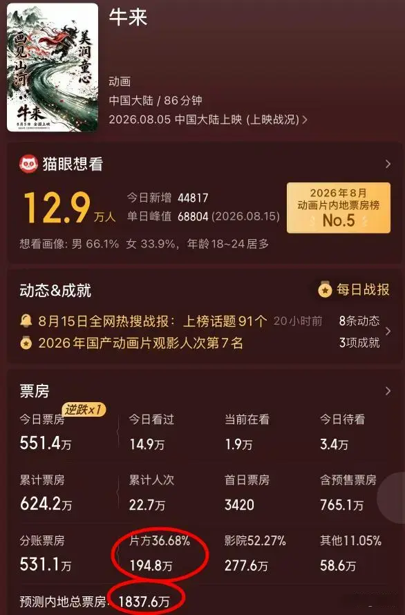 《牛来》粗制滥造却爆火，七千暴涨一千八百万，撕开电影行业最狼狈的真相