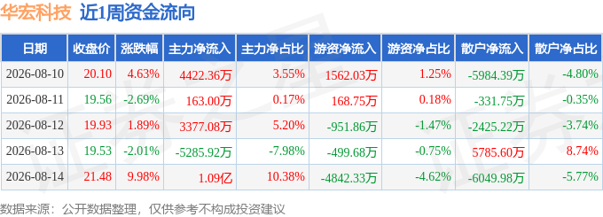 本周盘点（8.10-8.14）：华宏科技周涨11.82%，主力资金合计净流入1.36亿元