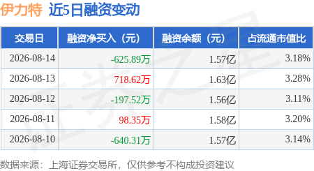 伊力特：8月14日融券卖出3300股，融资融券余额1.58亿元