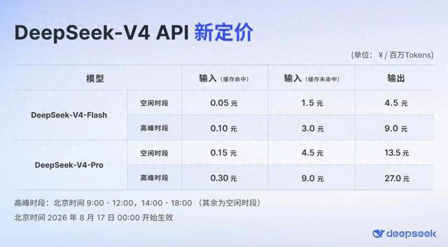 DeepSeek调价，今天生效
