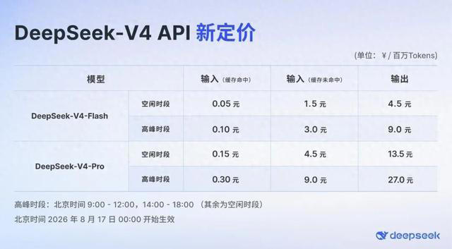 涨幅最高达1100%!今天生效! DeepSeek正式调价→