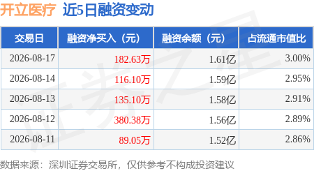 开立医疗：8月17日融资净买入182.63万元，连续3日累计净买入433.83万元