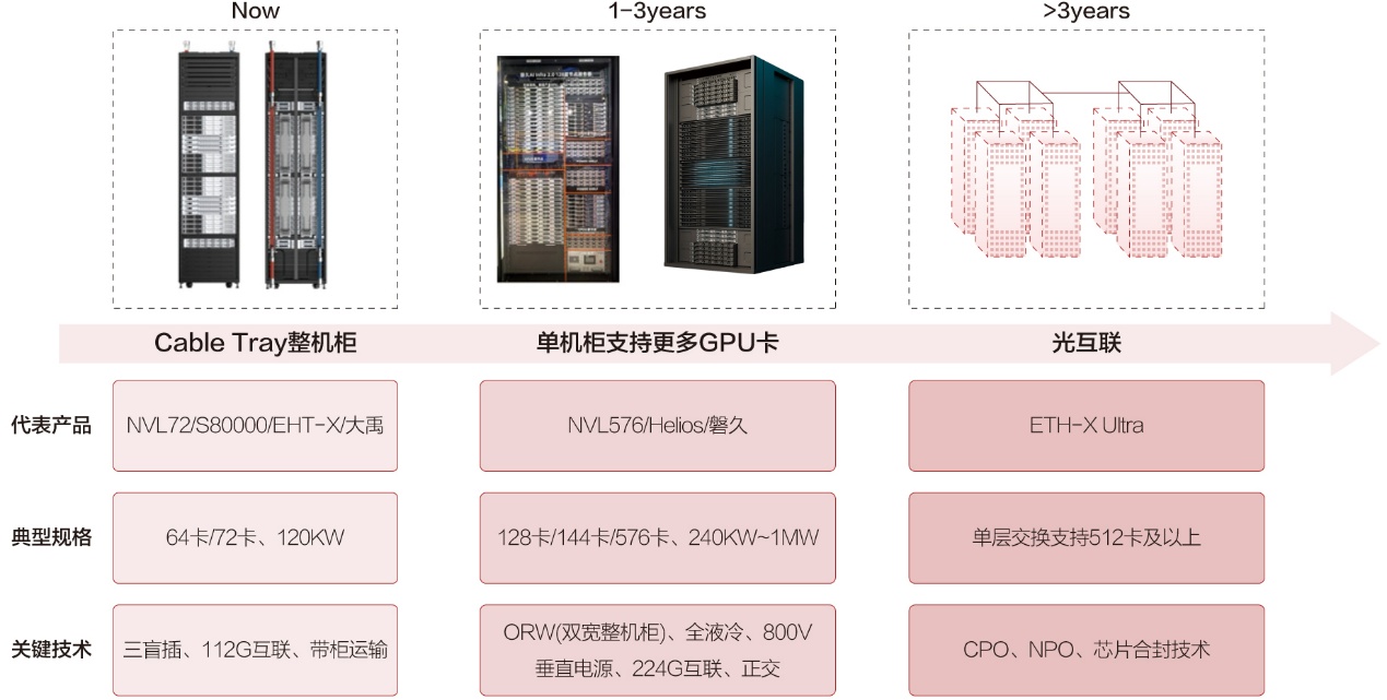 AI超节点硬件架构演进趋势