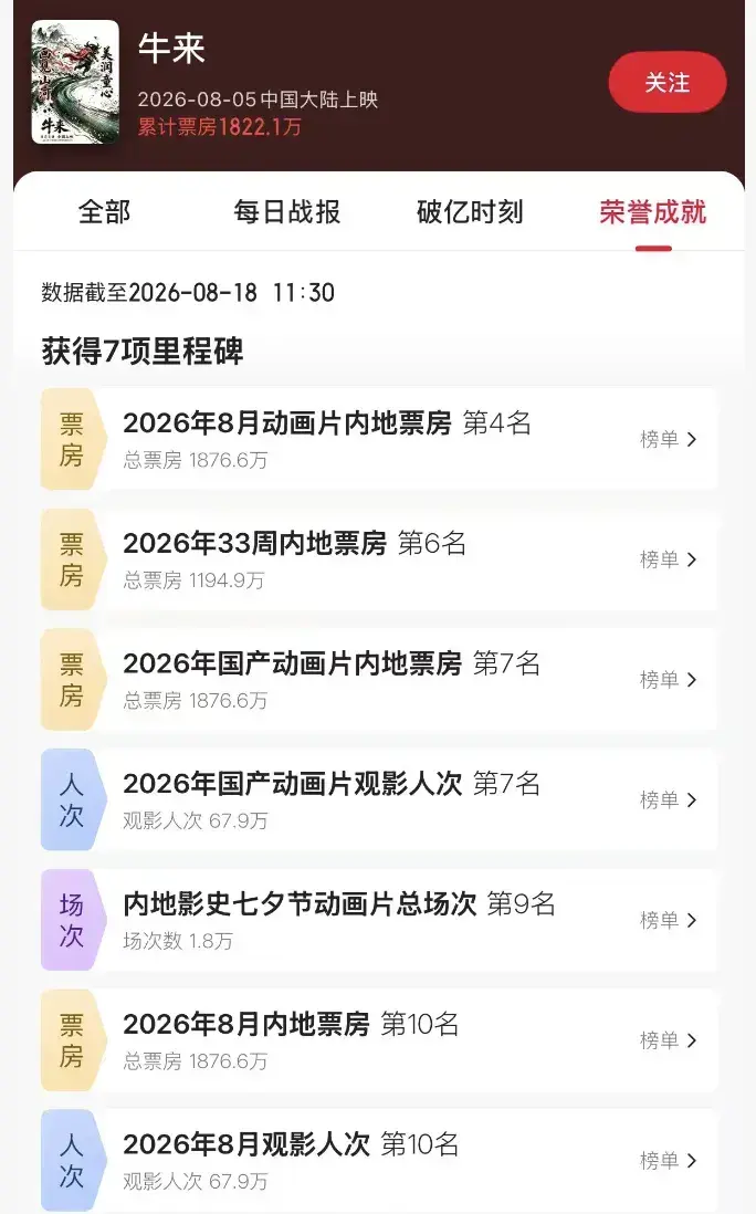 《牛来》破7项纪录，成8月份最赚钱电影，冯小刚含金量还在上升
