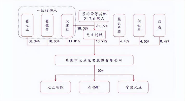 元立光电去年经营现金流大降，承包方违法分包，债务压力不轻