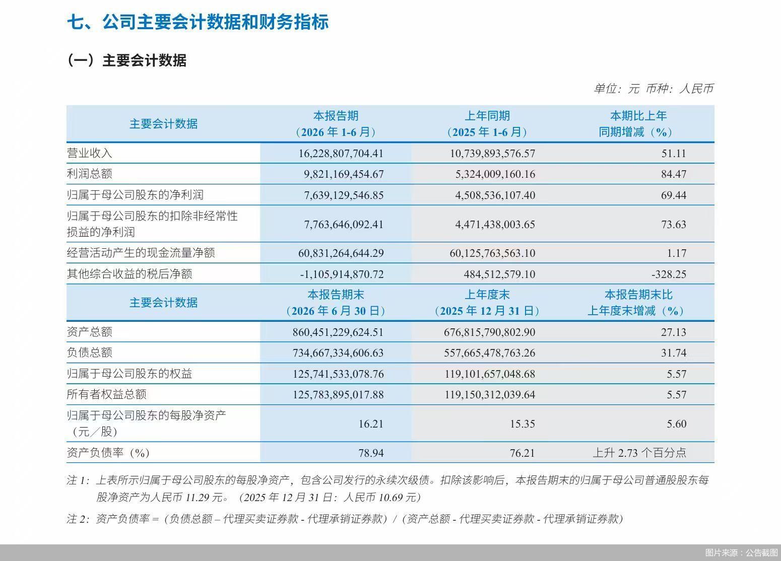 中信建投：2026年上半年实现归母净利润76.39亿元，同比增长69.44%