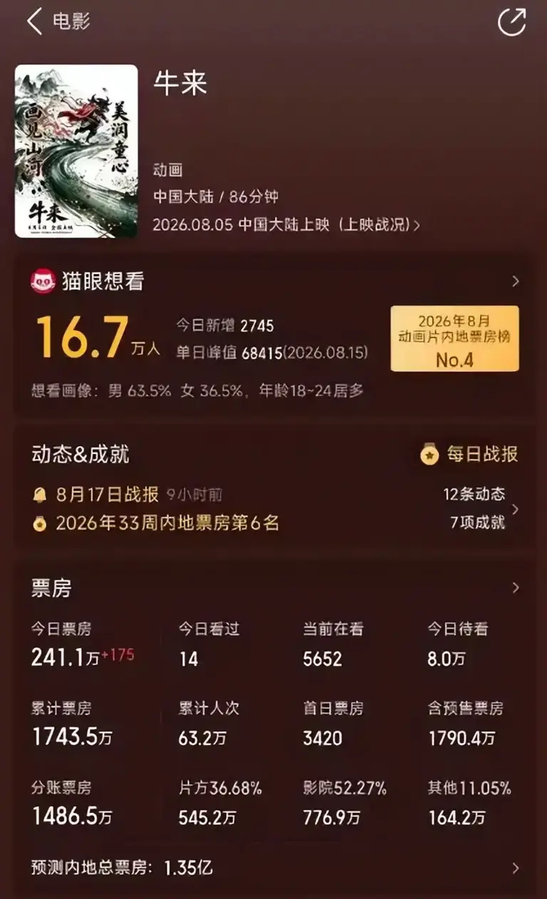 还怪“垃圾观众”吗?《牛来》预测票房1.35亿，压力给到了冯小刚