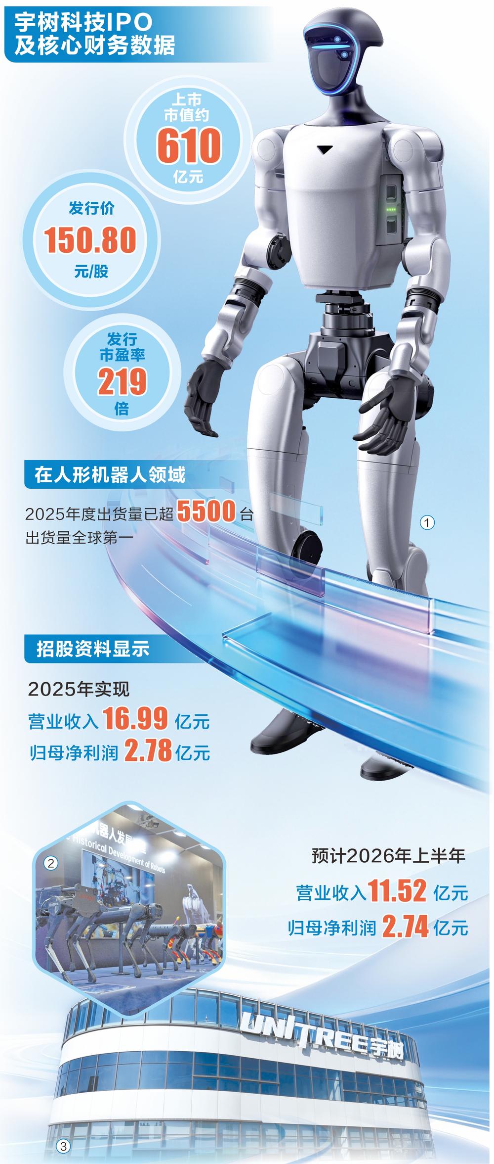 宇树科技今日登陆科创板 A股“人形机器人第一股”来了