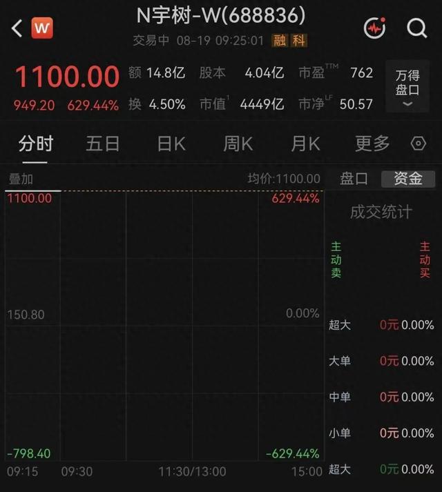 宇树科技高开629.44%，中一签净赚47.5万元