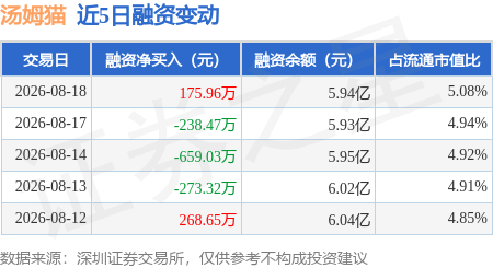 汤姆猫：8月18日融资买入1483.32万元，融资融券余额5.99亿元