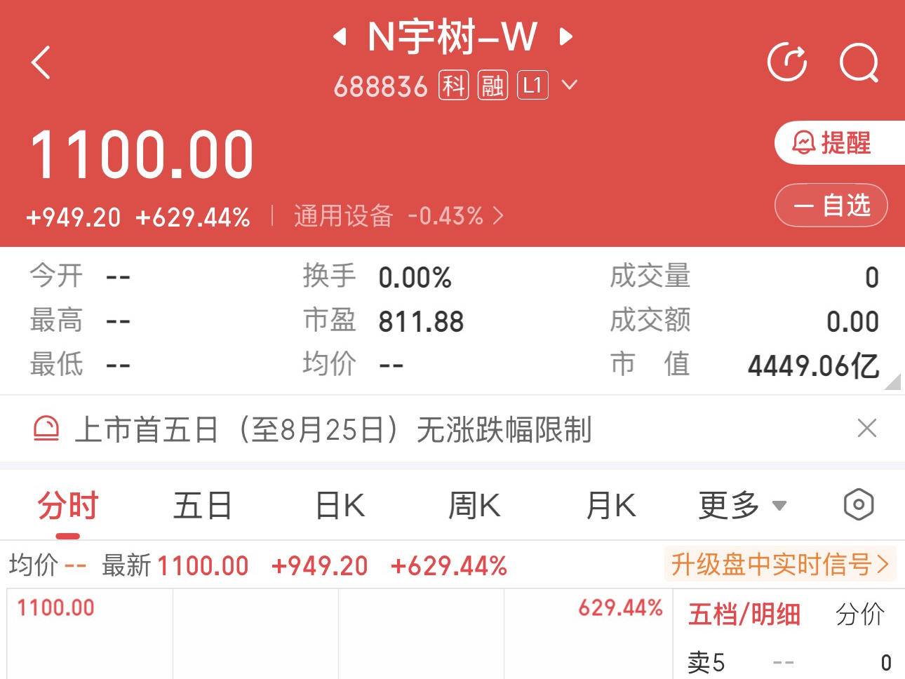 宇树科技铿锵上市!开盘涨幅629.44%，中一签可获利47.5万元