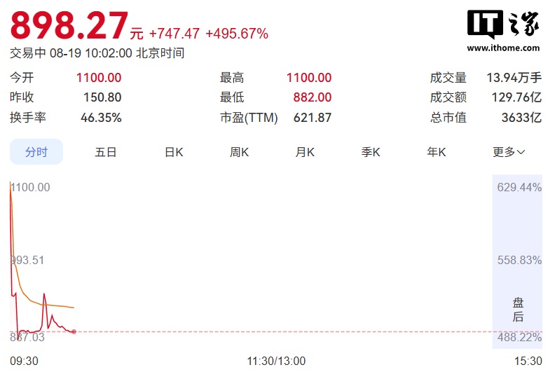 宇树科技王兴兴身家超千亿元，成 90 后新首富