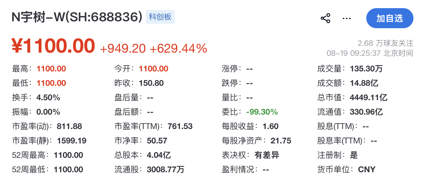 A股“人形机器人第一股”诞生，宇树科技登陆科创板开盘涨629%、市值4449亿元