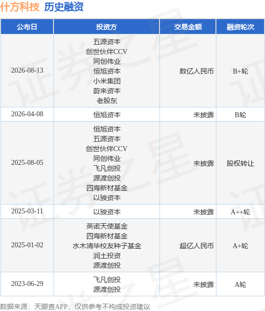 【投融资动态】什方科技B+轮融资，融资额数亿人民币，投资方为五源资本、创世伙伴CCV等