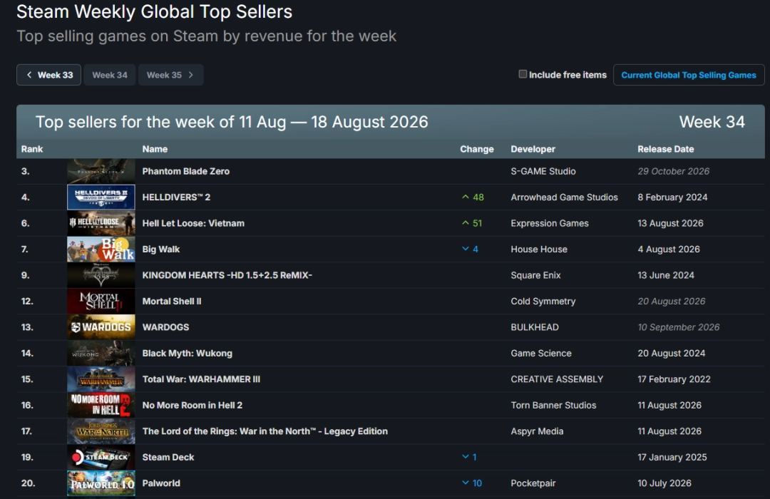 Steam新一周销量榜：《影之刃零》成功登顶!