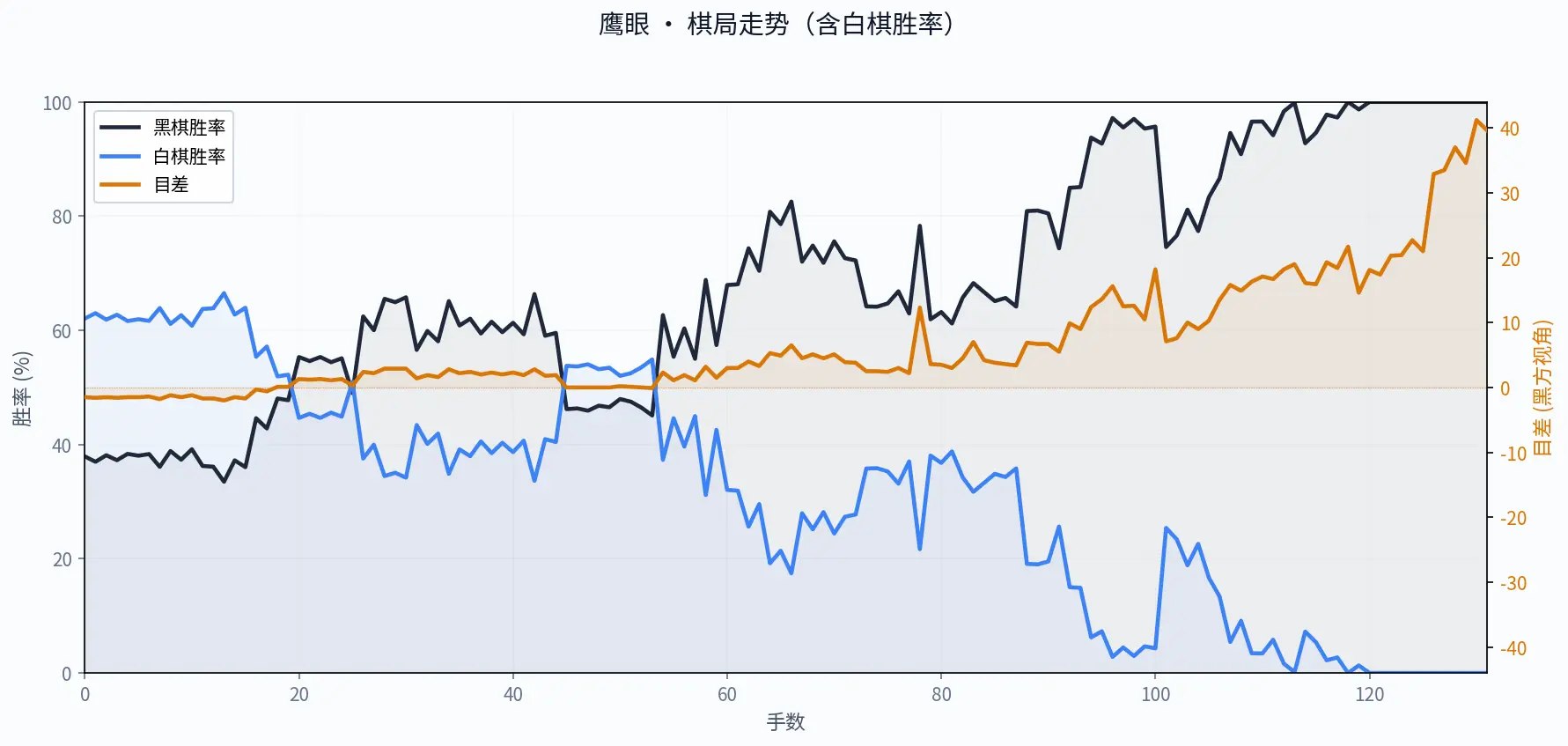 【AI棋评】13届中信杯女子围甲11轮：严惜蓦 黑中盘胜 於之莹