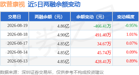 欧普康视：8月19日融券卖出1.36万股，融资融券余额4.86亿元