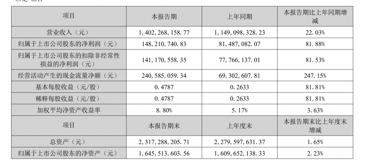 西麦食品上半年净利增长82%至1.5亿元，董事长谢庆奎75岁高龄