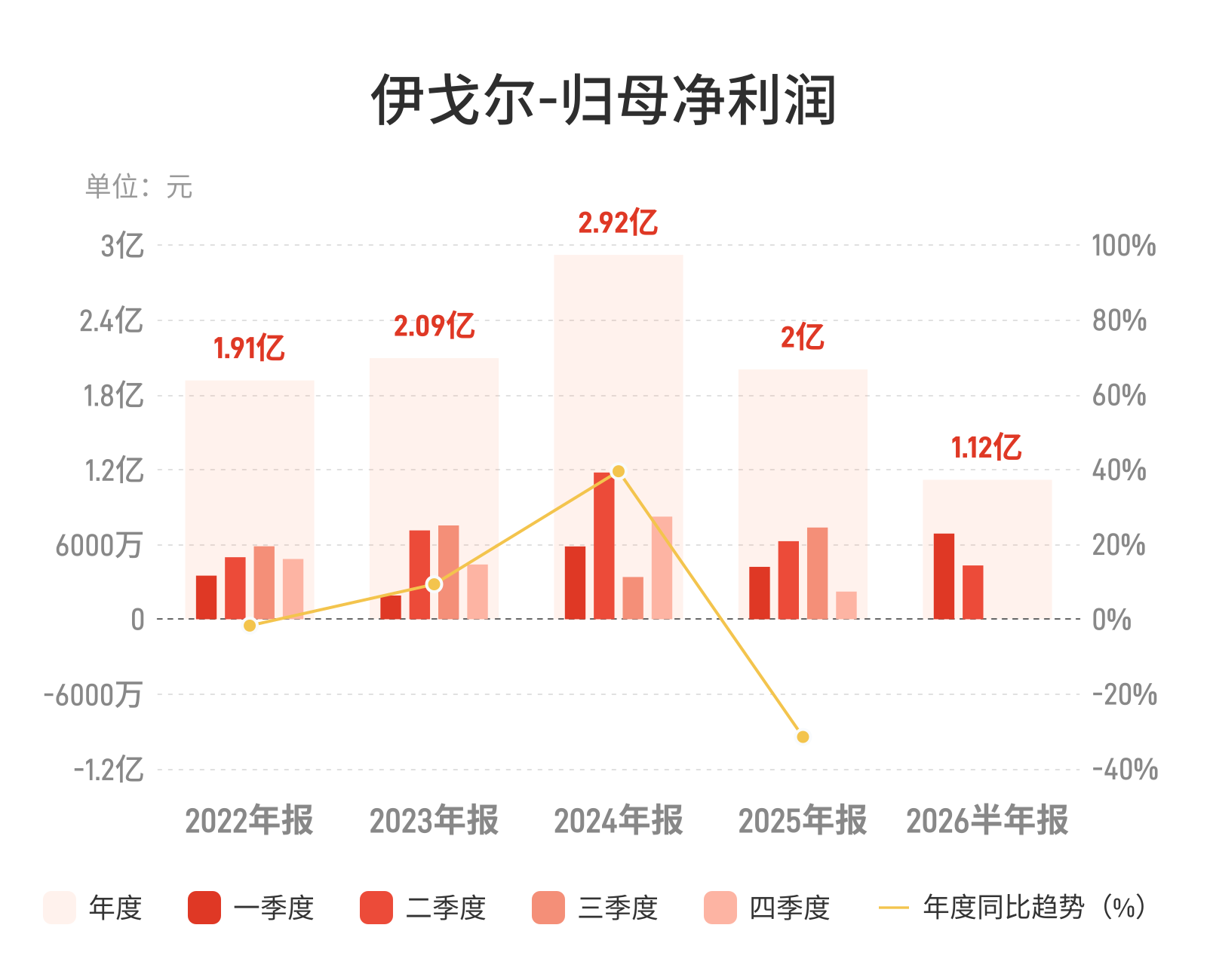 伊戈尔：上半年归母净利润1.12亿元，同比增长6.91%